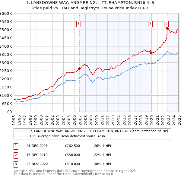 7, LANSDOWNE WAY, ANGMERING, LITTLEHAMPTON, BN16 4LB: Price paid vs HM Land Registry's House Price Index