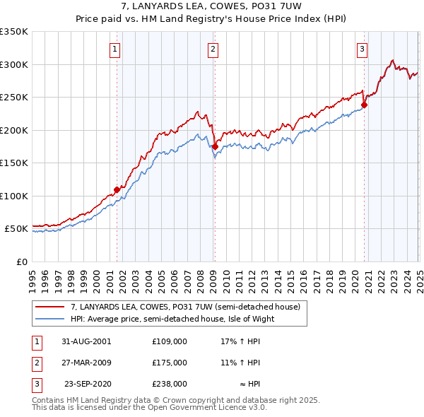 7, LANYARDS LEA, COWES, PO31 7UW: Price paid vs HM Land Registry's House Price Index