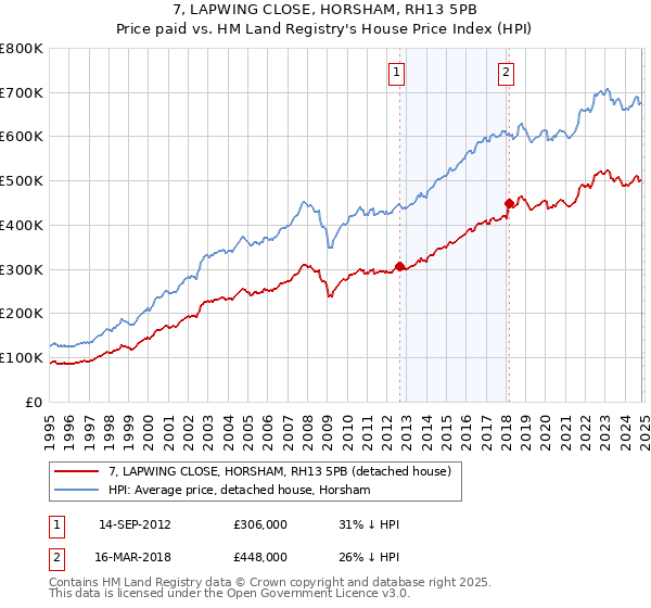 7, LAPWING CLOSE, HORSHAM, RH13 5PB: Price paid vs HM Land Registry's House Price Index