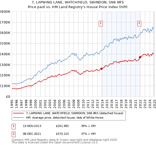 7, LAPWING LANE, WATCHFIELD, SWINDON, SN6 8RS: Price paid vs HM Land Registry's House Price Index