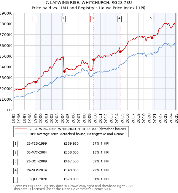 7, LAPWING RISE, WHITCHURCH, RG28 7SU: Price paid vs HM Land Registry's House Price Index