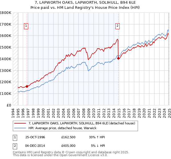 7, LAPWORTH OAKS, LAPWORTH, SOLIHULL, B94 6LE: Price paid vs HM Land Registry's House Price Index