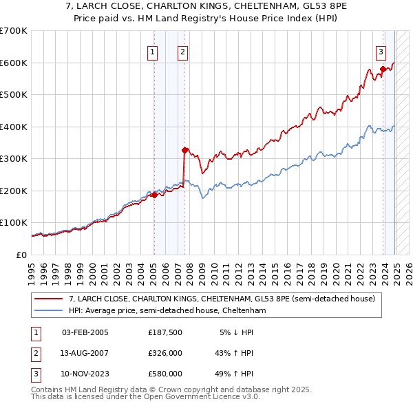 7, LARCH CLOSE, CHARLTON KINGS, CHELTENHAM, GL53 8PE: Price paid vs HM Land Registry's House Price Index