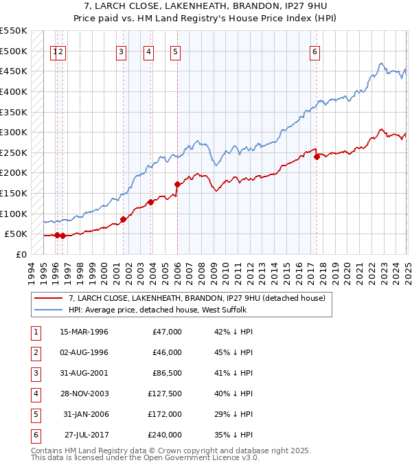 7, LARCH CLOSE, LAKENHEATH, BRANDON, IP27 9HU: Price paid vs HM Land Registry's House Price Index