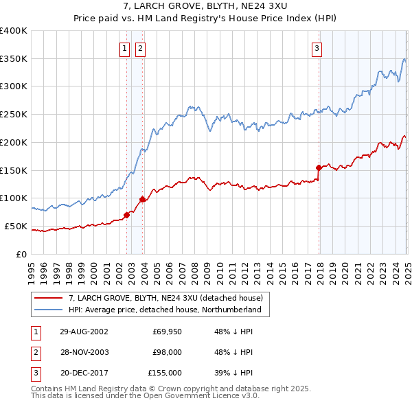 7, LARCH GROVE, BLYTH, NE24 3XU: Price paid vs HM Land Registry's House Price Index