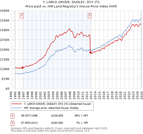 7, LARCH GROVE, DUDLEY, DY3 1TL: Price paid vs HM Land Registry's House Price Index