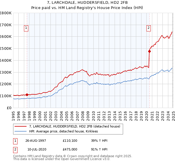 7, LARCHDALE, HUDDERSFIELD, HD2 2FB: Price paid vs HM Land Registry's House Price Index