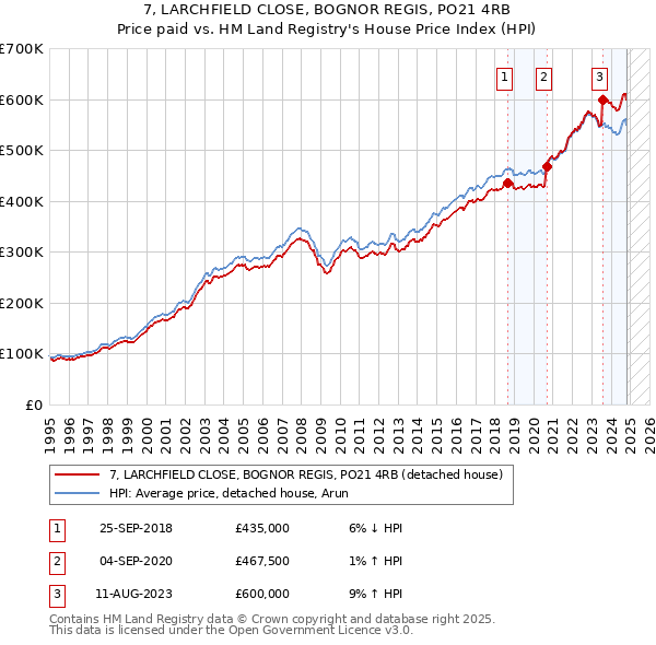 7, LARCHFIELD CLOSE, BOGNOR REGIS, PO21 4RB: Price paid vs HM Land Registry's House Price Index