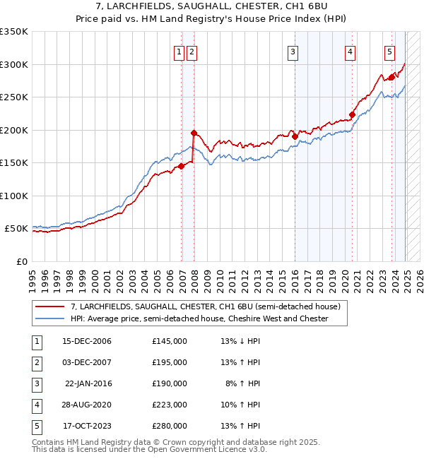 7, LARCHFIELDS, SAUGHALL, CHESTER, CH1 6BU: Price paid vs HM Land Registry's House Price Index