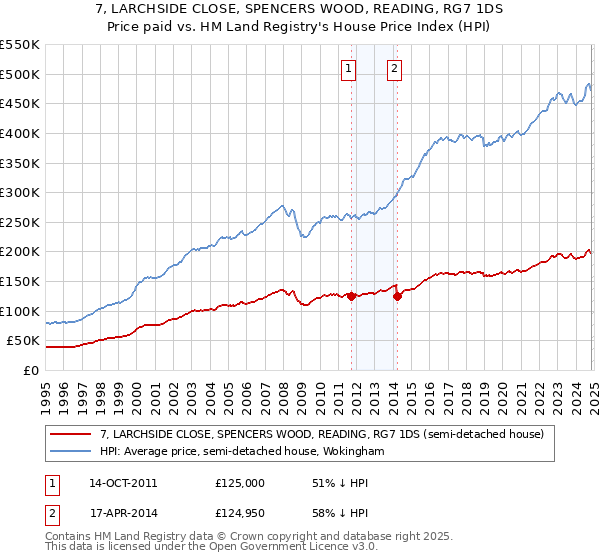 7, LARCHSIDE CLOSE, SPENCERS WOOD, READING, RG7 1DS: Price paid vs HM Land Registry's House Price Index