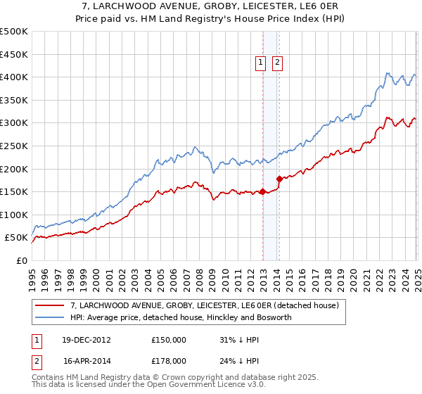 7, LARCHWOOD AVENUE, GROBY, LEICESTER, LE6 0ER: Price paid vs HM Land Registry's House Price Index