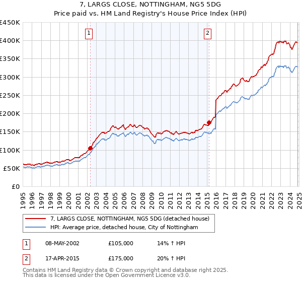 7, LARGS CLOSE, NOTTINGHAM, NG5 5DG: Price paid vs HM Land Registry's House Price Index