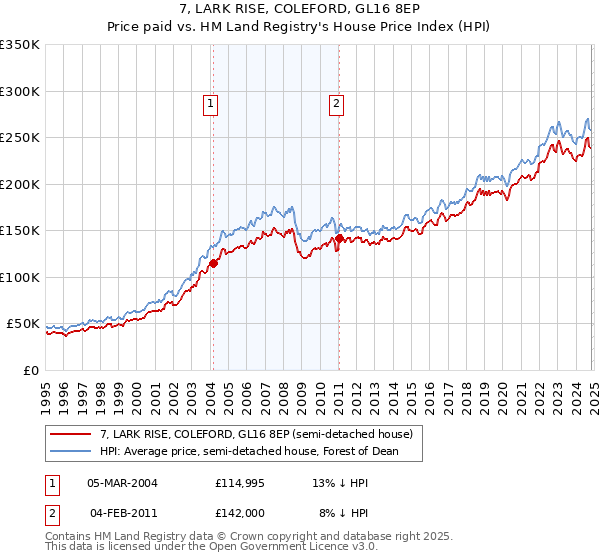 7, LARK RISE, COLEFORD, GL16 8EP: Price paid vs HM Land Registry's House Price Index