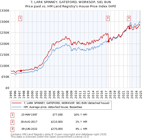 7, LARK SPINNEY, GATEFORD, WORKSOP, S81 8UN: Price paid vs HM Land Registry's House Price Index