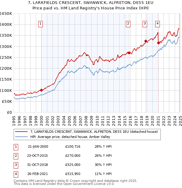 7, LARKFIELDS CRESCENT, SWANWICK, ALFRETON, DE55 1EU: Price paid vs HM Land Registry's House Price Index