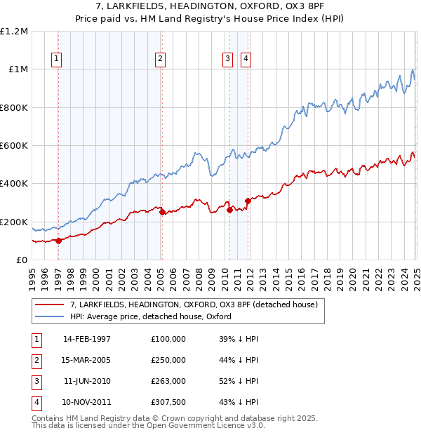 7, LARKFIELDS, HEADINGTON, OXFORD, OX3 8PF: Price paid vs HM Land Registry's House Price Index