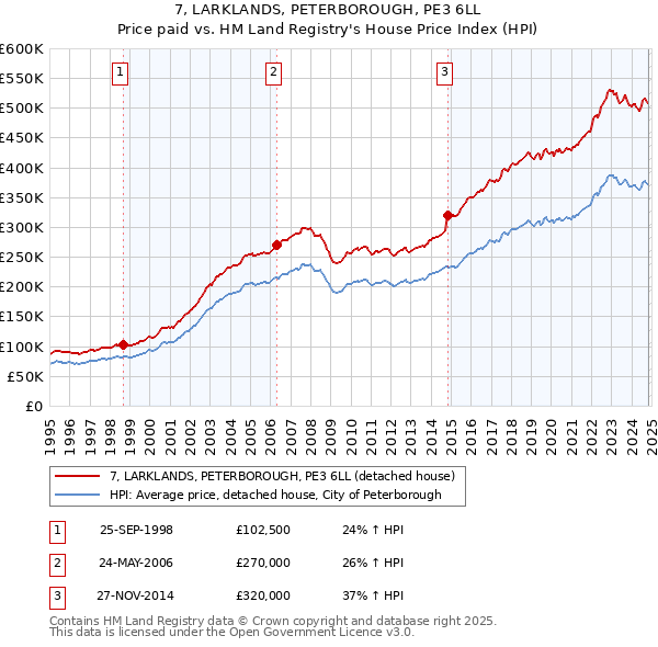 7, LARKLANDS, PETERBOROUGH, PE3 6LL: Price paid vs HM Land Registry's House Price Index