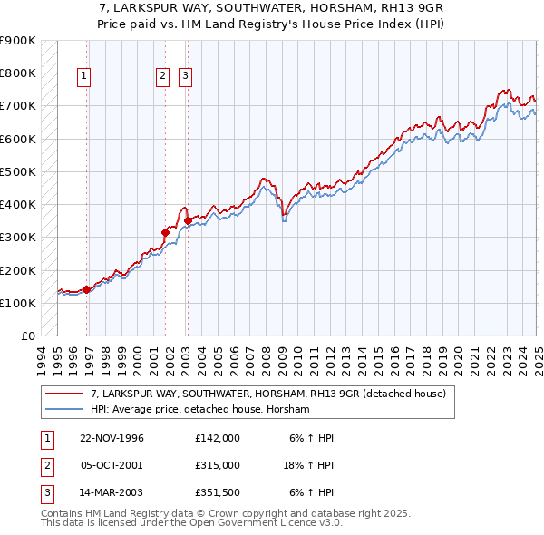 7, LARKSPUR WAY, SOUTHWATER, HORSHAM, RH13 9GR: Price paid vs HM Land Registry's House Price Index