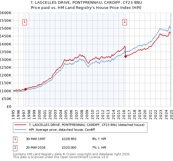 7, LASCELLES DRIVE, PONTPRENNAU, CARDIFF, CF23 8NU: Price paid vs HM Land Registry's House Price Index