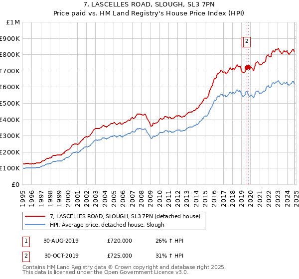 7, LASCELLES ROAD, SLOUGH, SL3 7PN: Price paid vs HM Land Registry's House Price Index