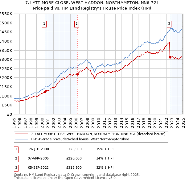 7, LATTIMORE CLOSE, WEST HADDON, NORTHAMPTON, NN6 7GL: Price paid vs HM Land Registry's House Price Index