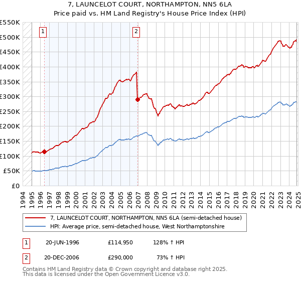 7, LAUNCELOT COURT, NORTHAMPTON, NN5 6LA: Price paid vs HM Land Registry's House Price Index