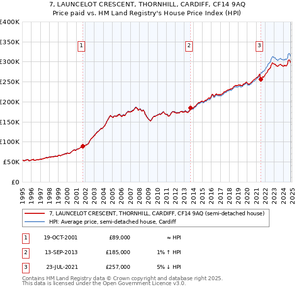 7, LAUNCELOT CRESCENT, THORNHILL, CARDIFF, CF14 9AQ: Price paid vs HM Land Registry's House Price Index