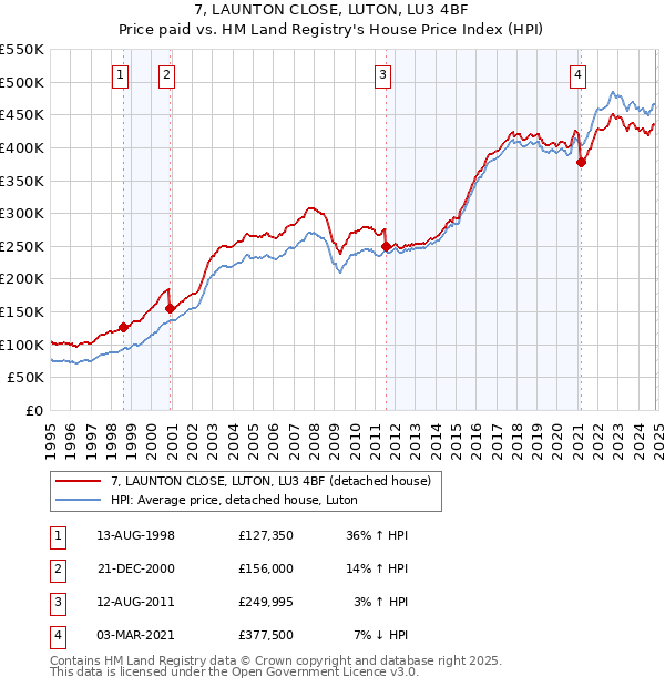 7, LAUNTON CLOSE, LUTON, LU3 4BF: Price paid vs HM Land Registry's House Price Index