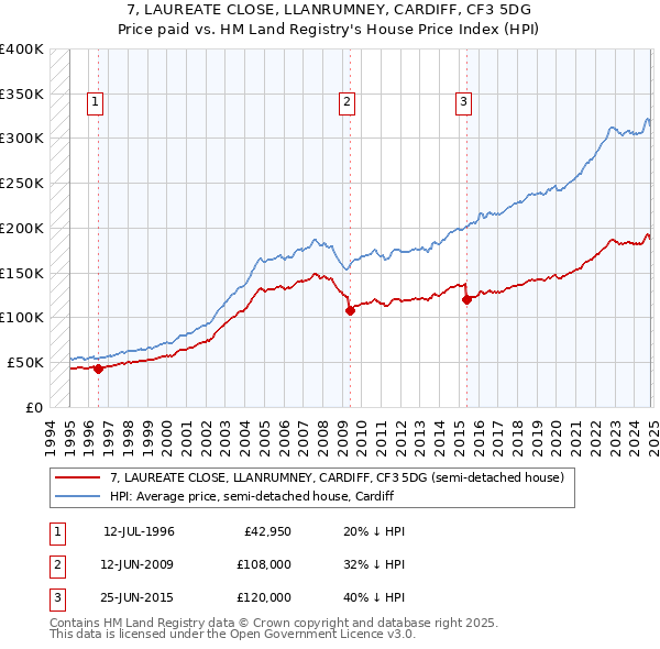 7, LAUREATE CLOSE, LLANRUMNEY, CARDIFF, CF3 5DG: Price paid vs HM Land Registry's House Price Index