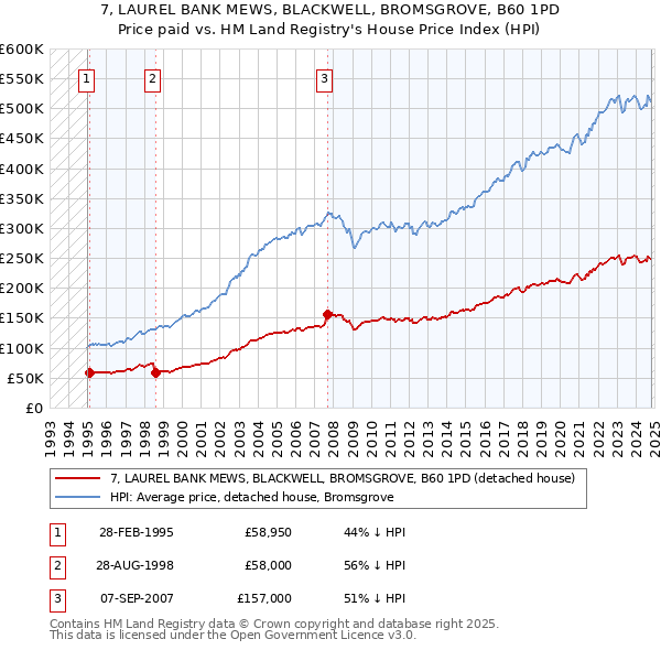 7, LAUREL BANK MEWS, BLACKWELL, BROMSGROVE, B60 1PD: Price paid vs HM Land Registry's House Price Index