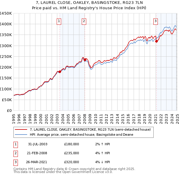 7, LAUREL CLOSE, OAKLEY, BASINGSTOKE, RG23 7LN: Price paid vs HM Land Registry's House Price Index