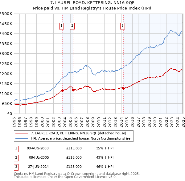 7, LAUREL ROAD, KETTERING, NN16 9QF: Price paid vs HM Land Registry's House Price Index