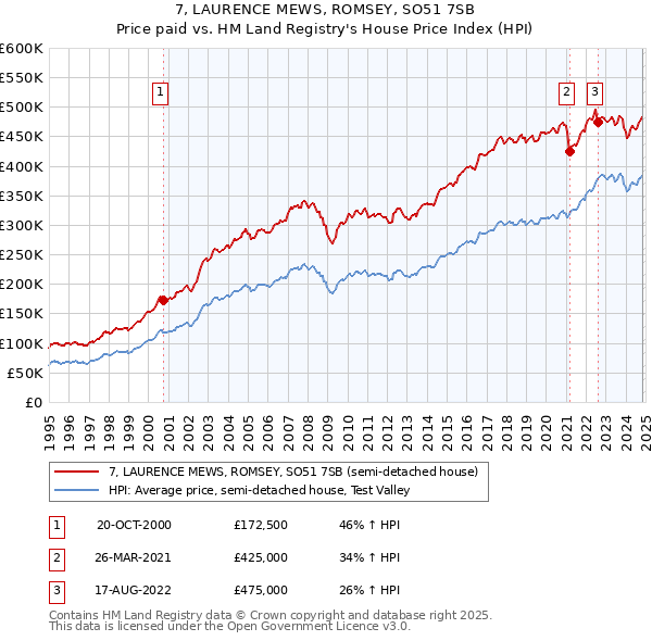 7, LAURENCE MEWS, ROMSEY, SO51 7SB: Price paid vs HM Land Registry's House Price Index