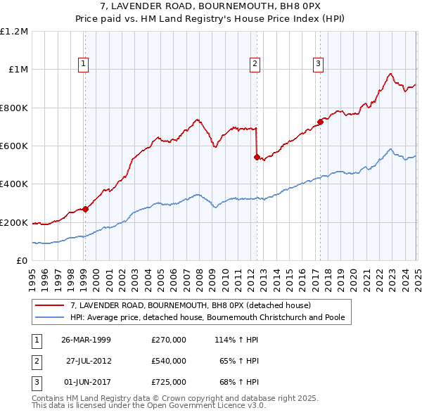 7, LAVENDER ROAD, BOURNEMOUTH, BH8 0PX: Price paid vs HM Land Registry's House Price Index