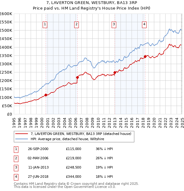 7, LAVERTON GREEN, WESTBURY, BA13 3RP: Price paid vs HM Land Registry's House Price Index