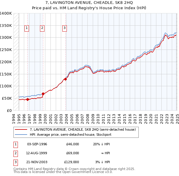 7, LAVINGTON AVENUE, CHEADLE, SK8 2HQ: Price paid vs HM Land Registry's House Price Index