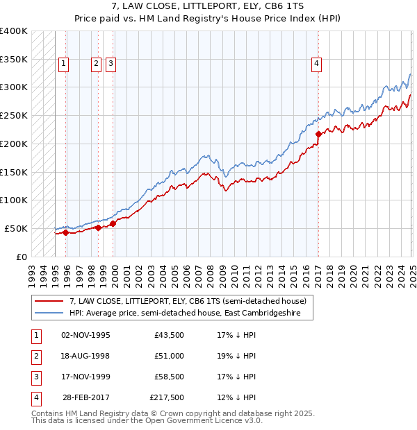 7, LAW CLOSE, LITTLEPORT, ELY, CB6 1TS: Price paid vs HM Land Registry's House Price Index