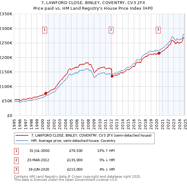 7, LAWFORD CLOSE, BINLEY, COVENTRY, CV3 2FX: Price paid vs HM Land Registry's House Price Index