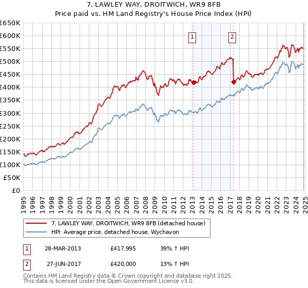 7, LAWLEY WAY, DROITWICH, WR9 8FB: Price paid vs HM Land Registry's House Price Index