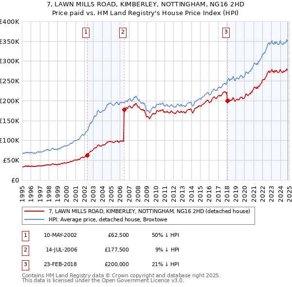 7, LAWN MILLS ROAD, KIMBERLEY, NOTTINGHAM, NG16 2HD: Price paid vs HM Land Registry's House Price Index