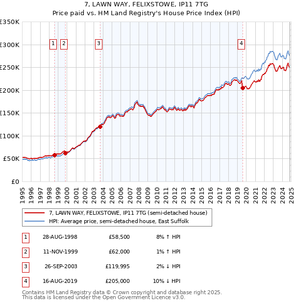 7, LAWN WAY, FELIXSTOWE, IP11 7TG: Price paid vs HM Land Registry's House Price Index