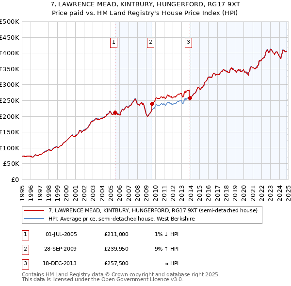 7, LAWRENCE MEAD, KINTBURY, HUNGERFORD, RG17 9XT: Price paid vs HM Land Registry's House Price Index