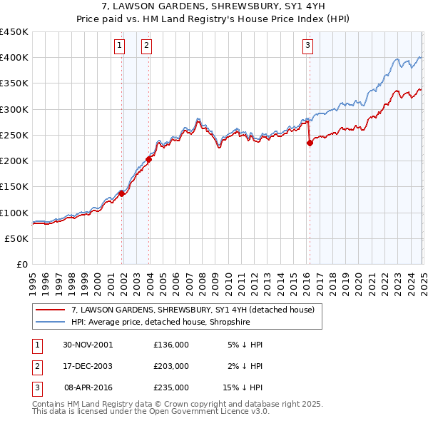 7, LAWSON GARDENS, SHREWSBURY, SY1 4YH: Price paid vs HM Land Registry's House Price Index