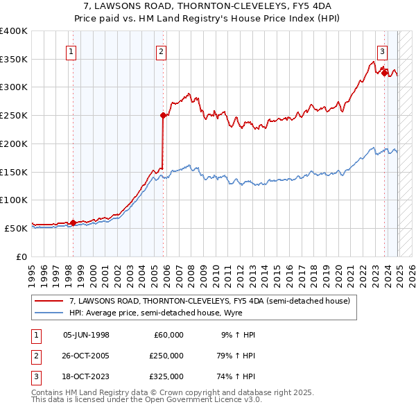 7, LAWSONS ROAD, THORNTON-CLEVELEYS, FY5 4DA: Price paid vs HM Land Registry's House Price Index