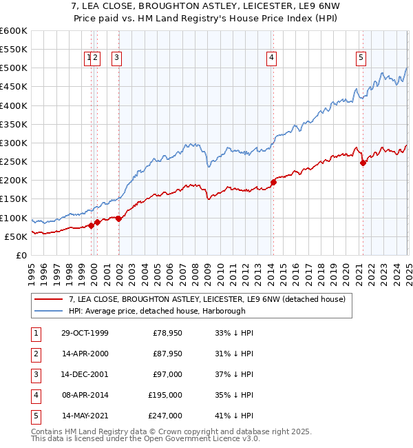 7, LEA CLOSE, BROUGHTON ASTLEY, LEICESTER, LE9 6NW: Price paid vs HM Land Registry's House Price Index