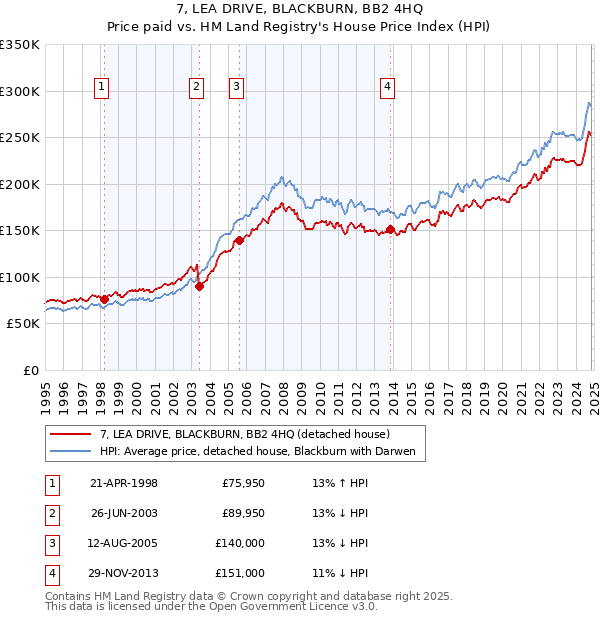 7, LEA DRIVE, BLACKBURN, BB2 4HQ: Price paid vs HM Land Registry's House Price Index