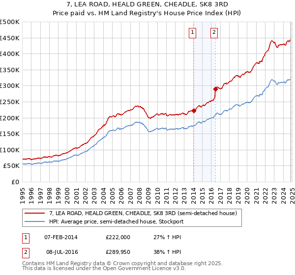 7, LEA ROAD, HEALD GREEN, CHEADLE, SK8 3RD: Price paid vs HM Land Registry's House Price Index