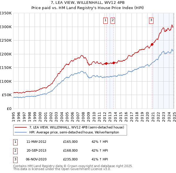 7, LEA VIEW, WILLENHALL, WV12 4PB: Price paid vs HM Land Registry's House Price Index