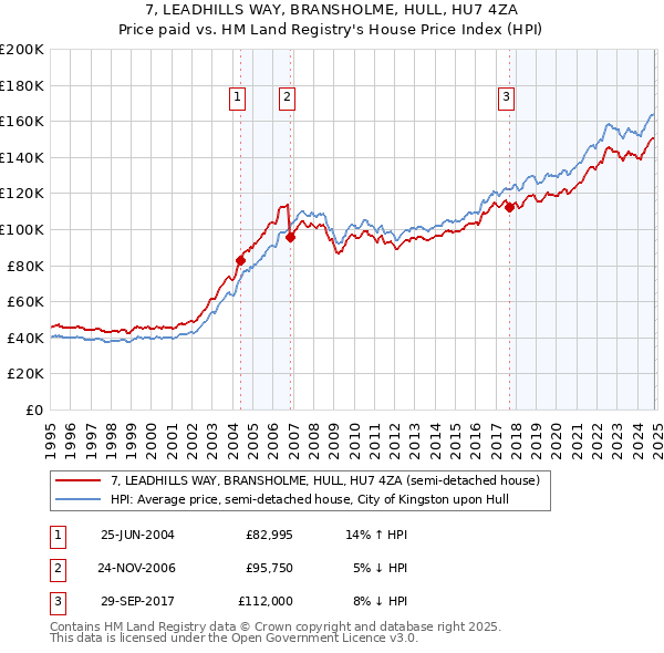 7, LEADHILLS WAY, BRANSHOLME, HULL, HU7 4ZA: Price paid vs HM Land Registry's House Price Index