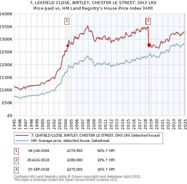 7, LEAFIELD CLOSE, BIRTLEY, CHESTER LE STREET, DH3 1RX: Price paid vs HM Land Registry's House Price Index